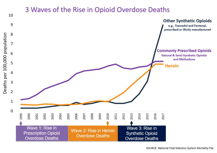 3WavesOfTheRiseInOpioidOverdoseDeaths